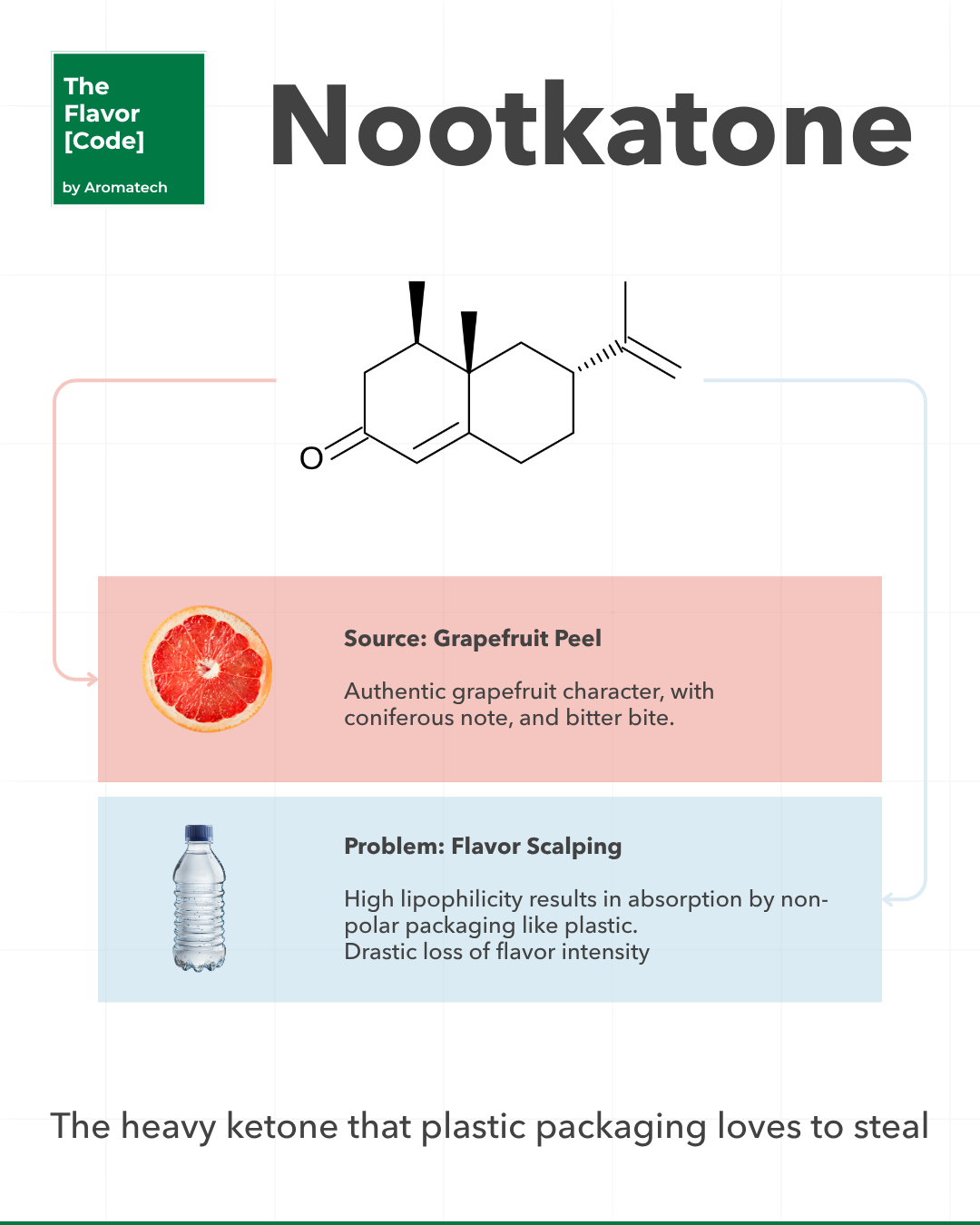 Estabilidad de Formulación de Nootkatona en Bebidas Claras de Pomelo