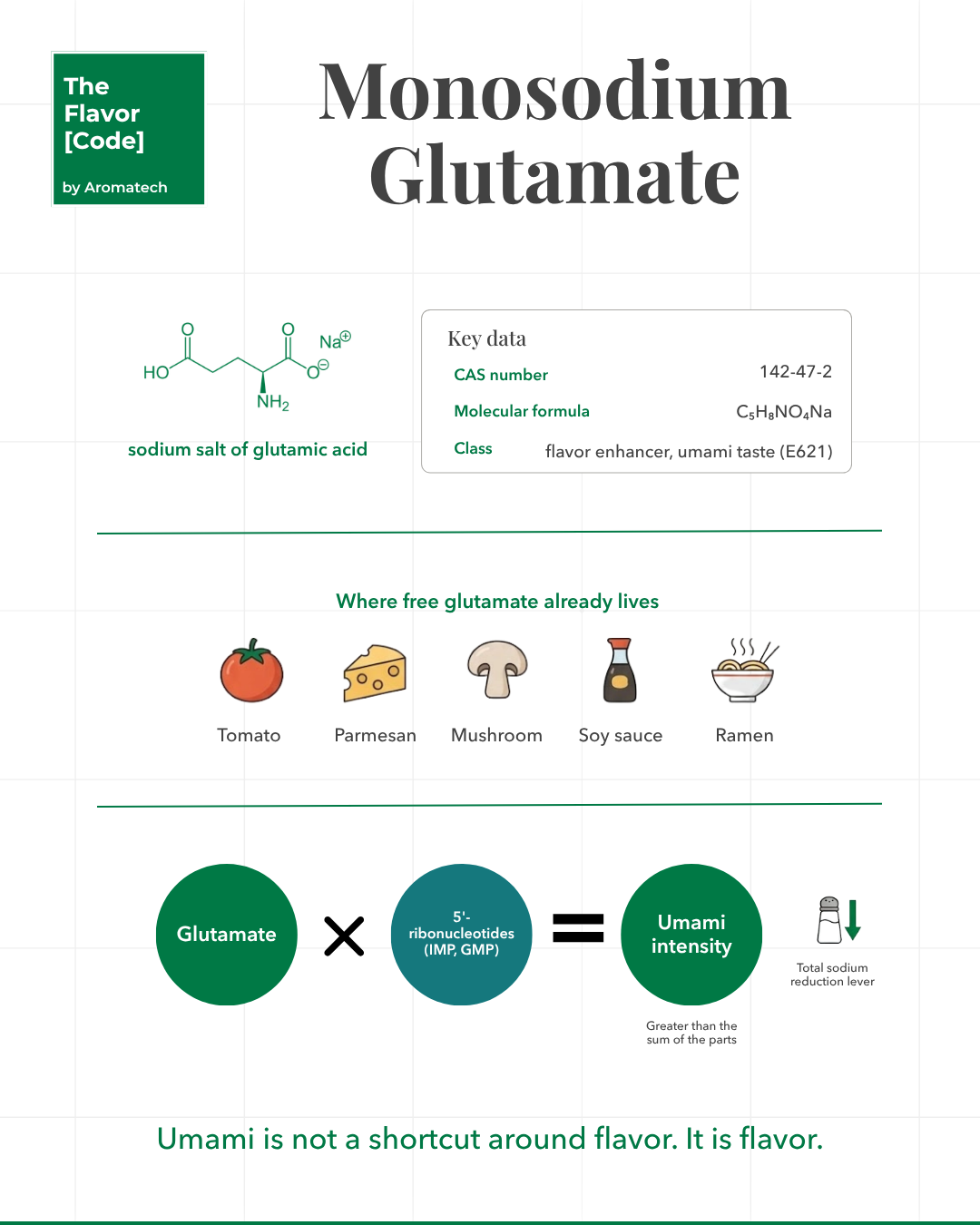 Umami, glutamato y reducción de sodio
